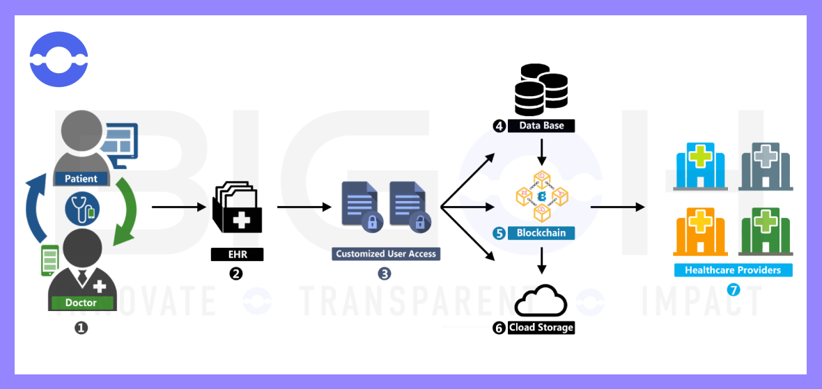 blockchain in healthcare