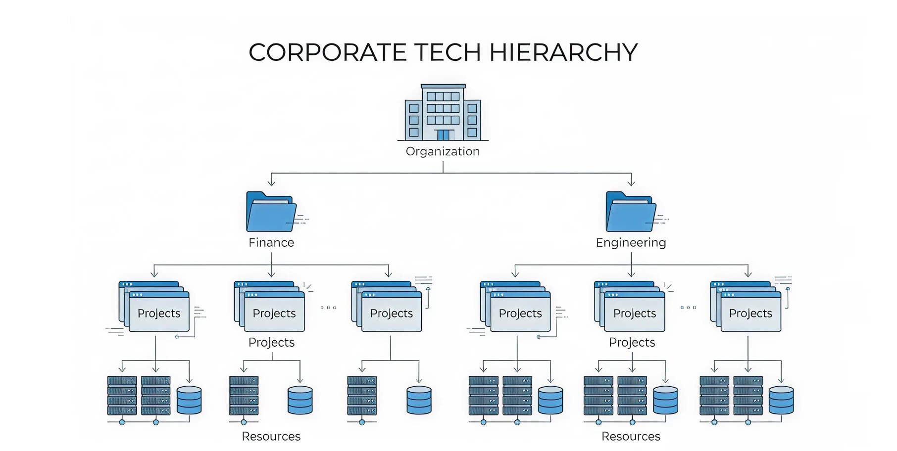 Corporate tech Hierarchy