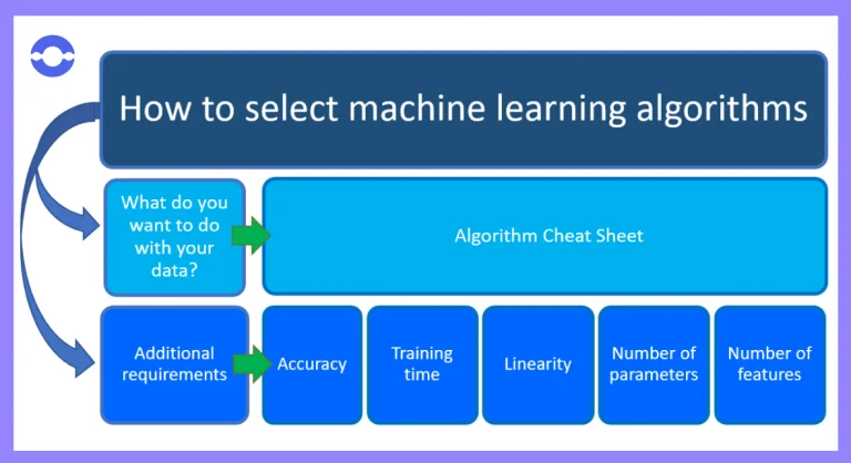 choose most business appropriate ML algorithms