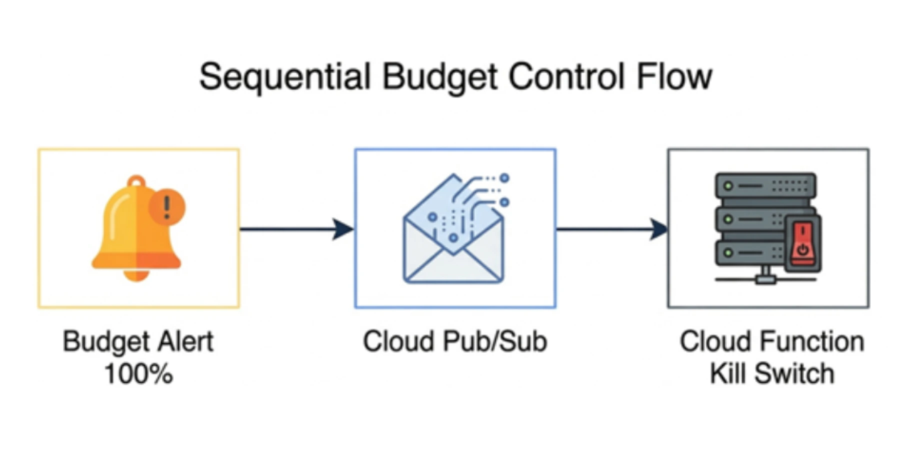 Budget Flow