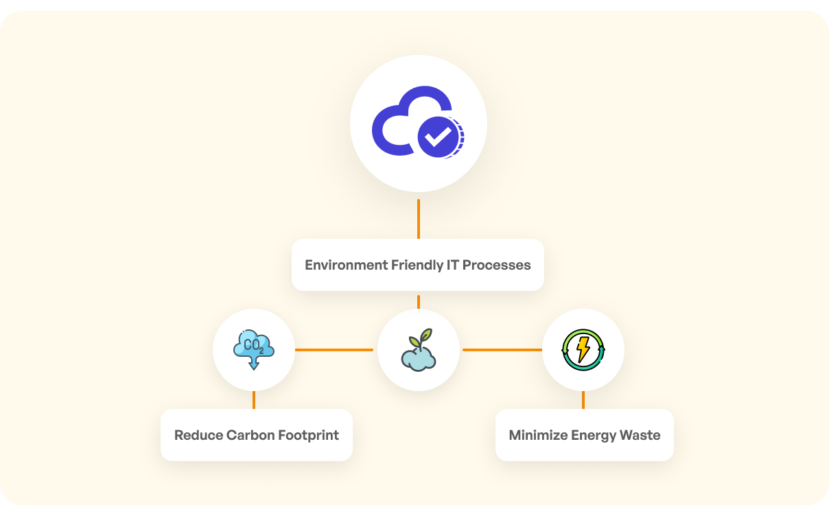 Sustainable Cloud Operations