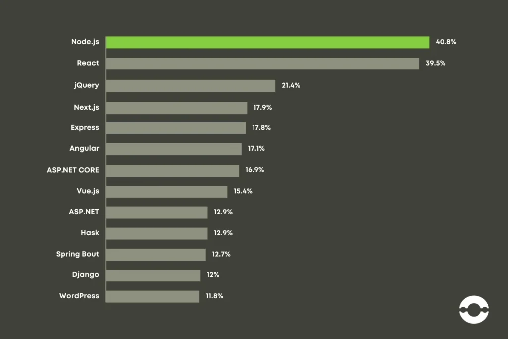Popular-Skill-in-JavaScript