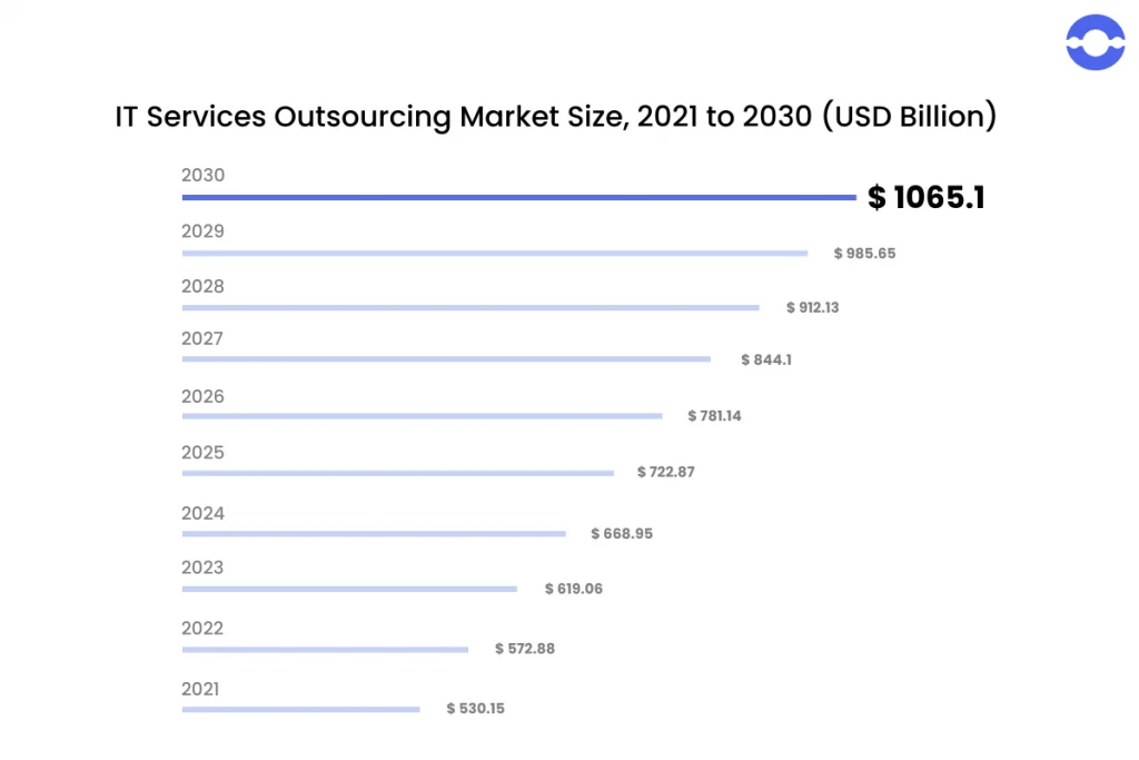 IT-outsourcing-market-size