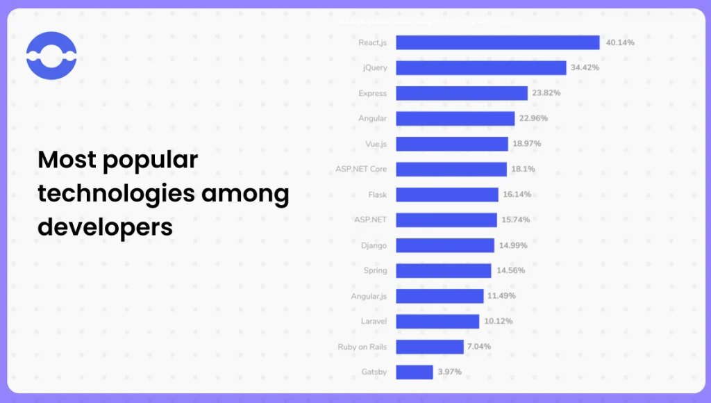 Most-popular-technologies