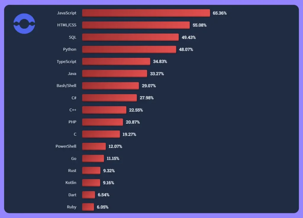 Kotlin-popularity-graph