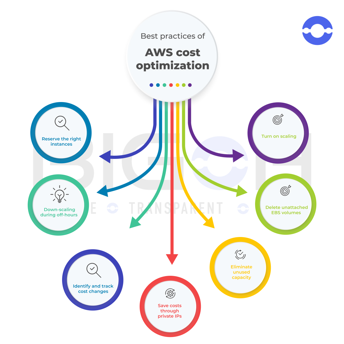 Best practice for AWS Cost Optimization