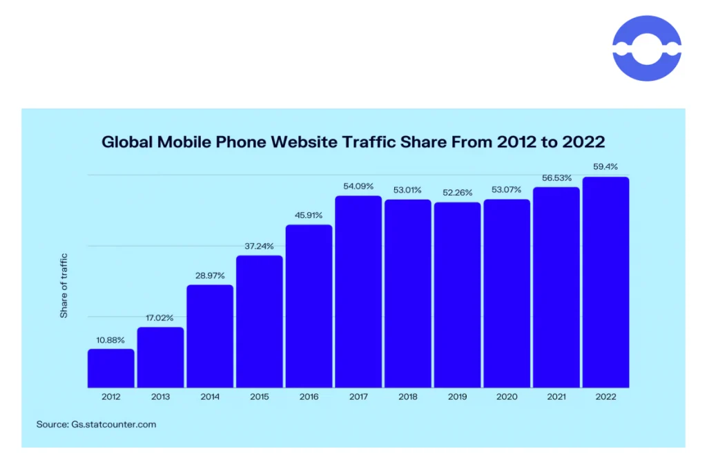 global mobile phone website traffic