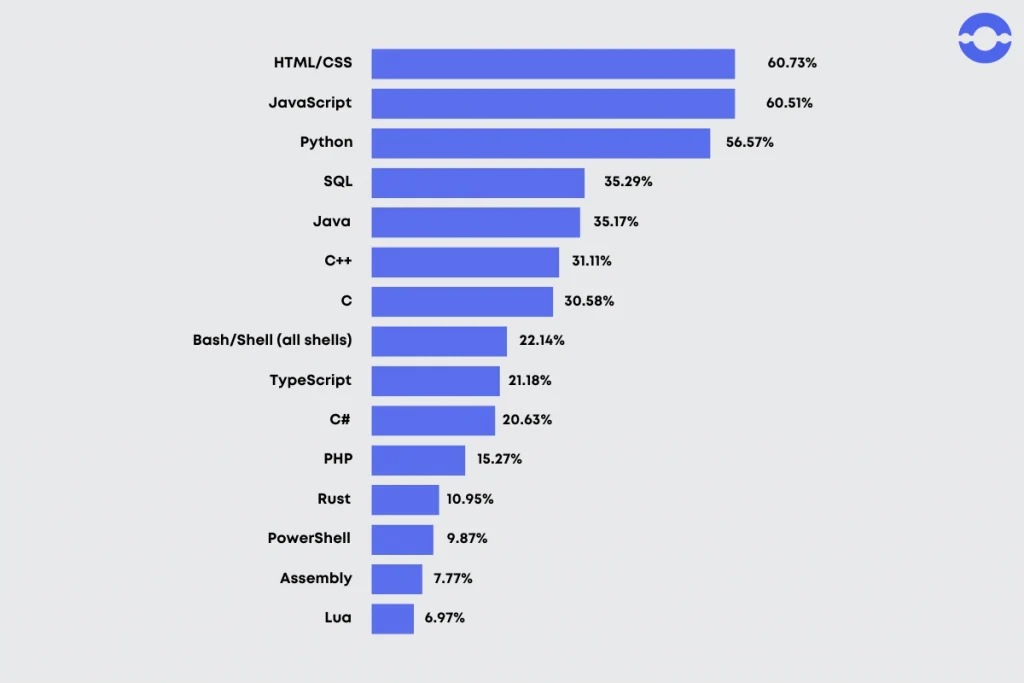 programing-language-interest-1024x683
