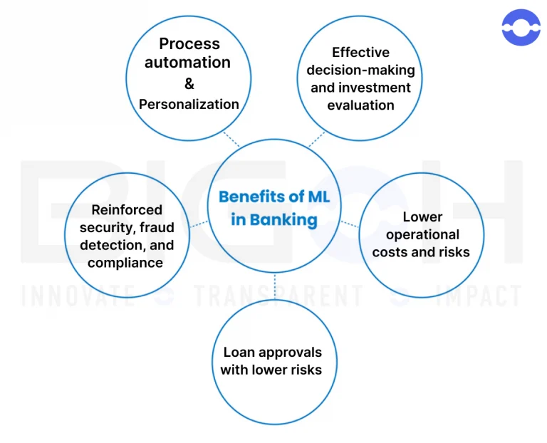 benefits-of-ml-in-banking