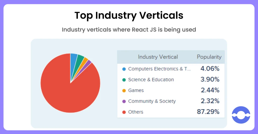 Top Industry Verticals