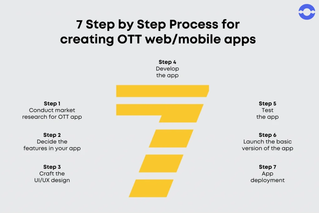 ott-platform-creation-process