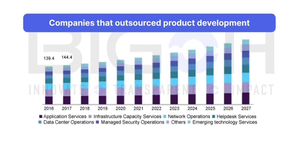Companies-that-outsourced-product-development