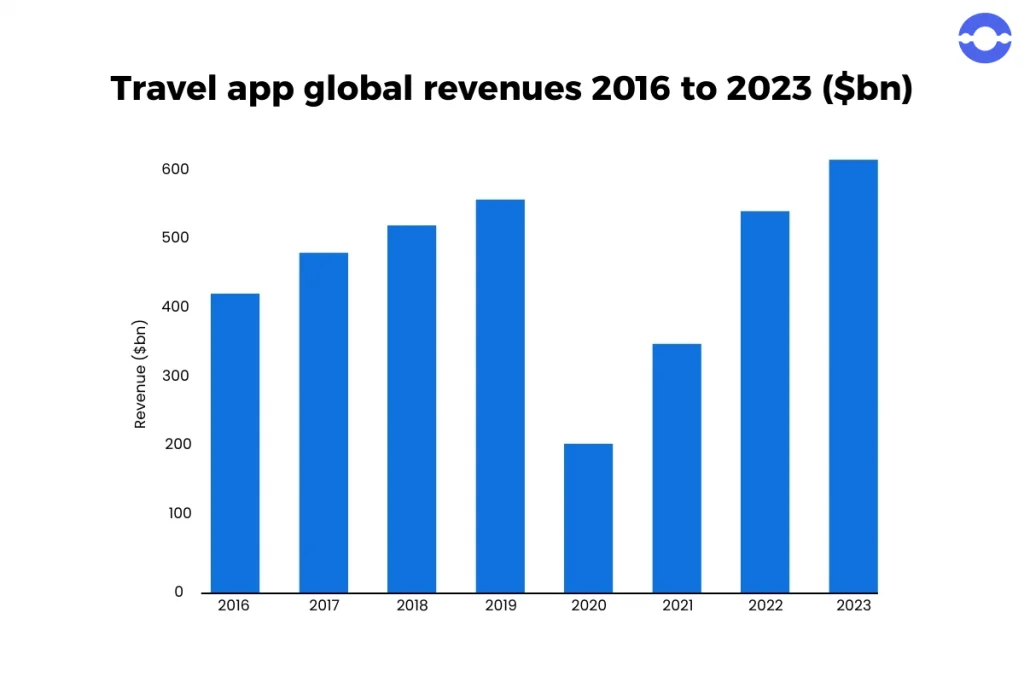 travel-app-global-revenues