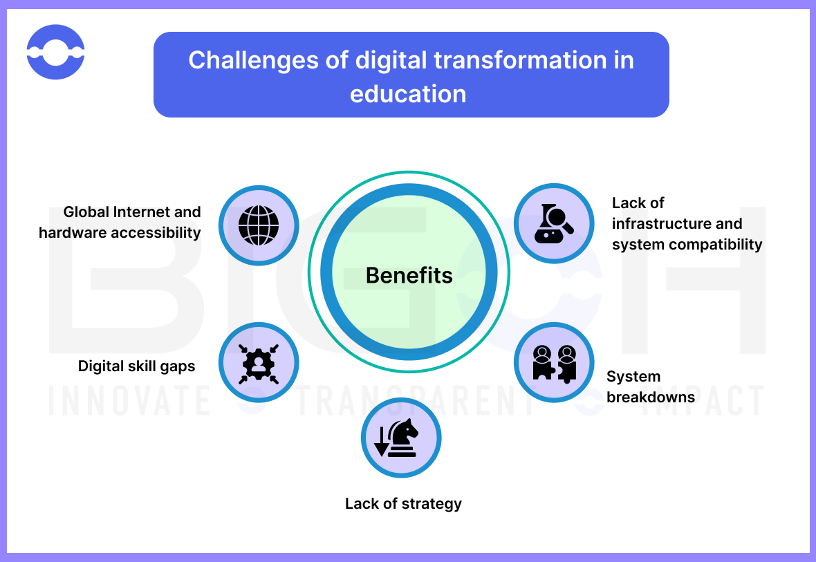 Challenges of Digital Transformation in Education