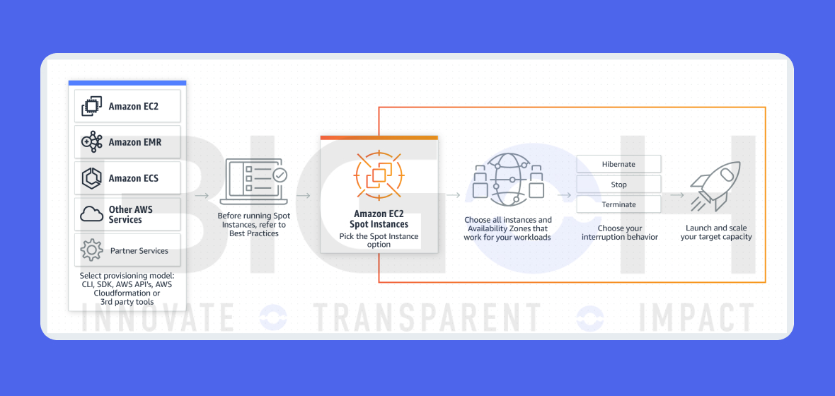 AWS cost management and optimization