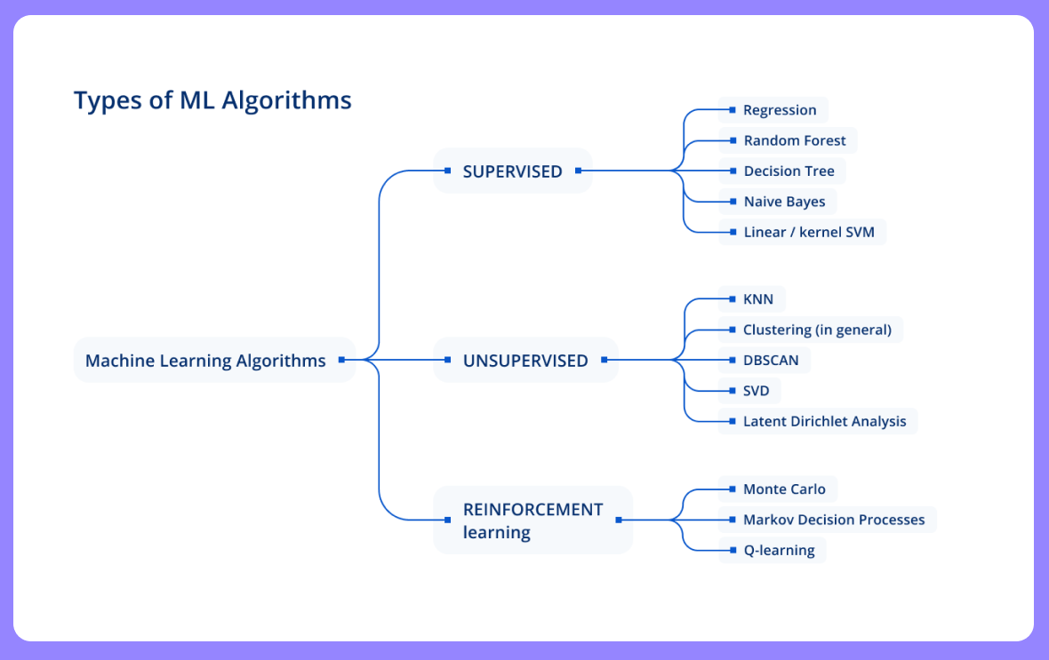 ML algorithms types
