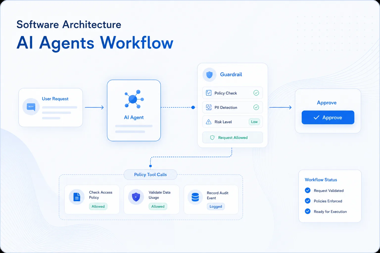 Software Architecture 02 ai agents