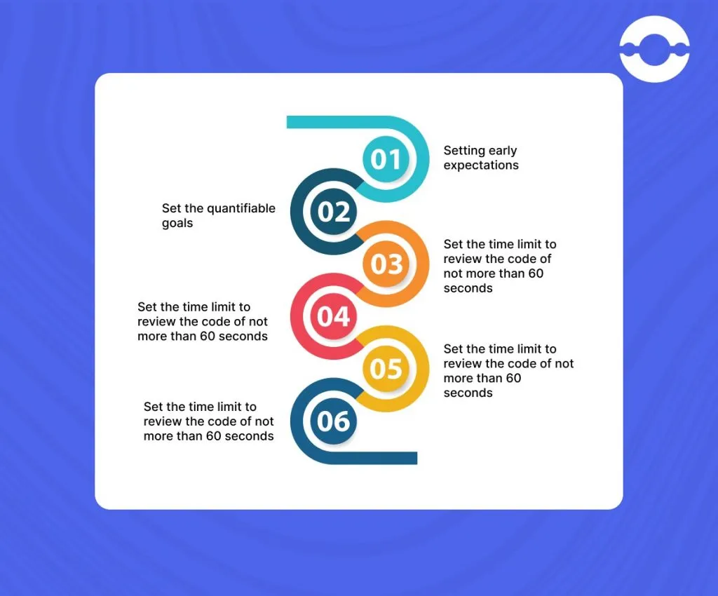process of code review
