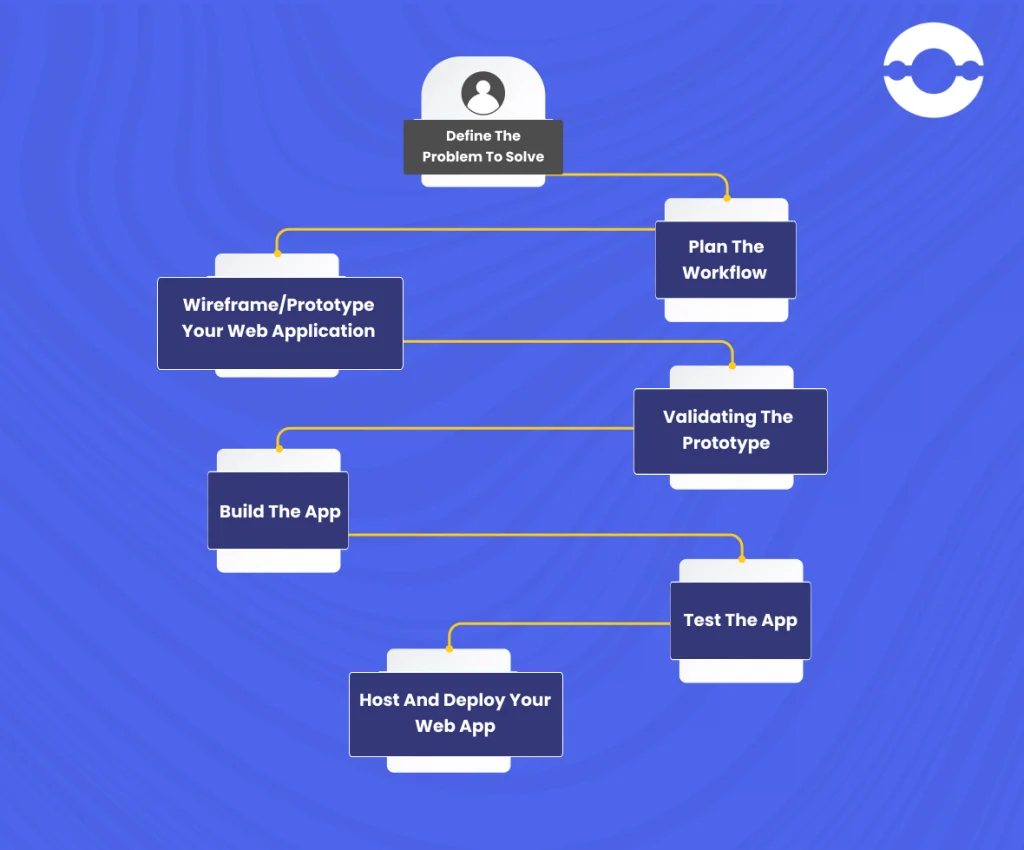 Steps-to-develope-web-applications