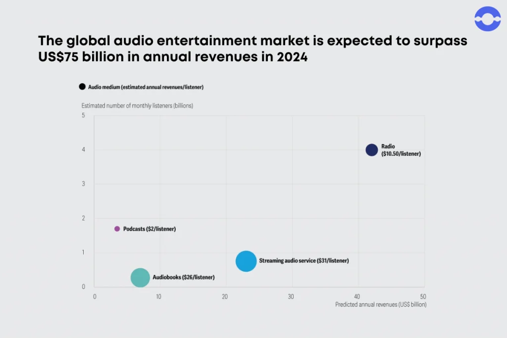 global audio entertainment market