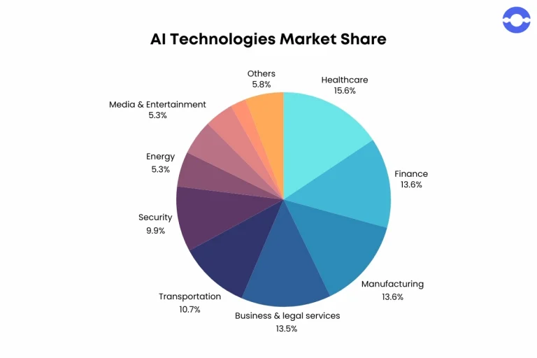 ai-market-share