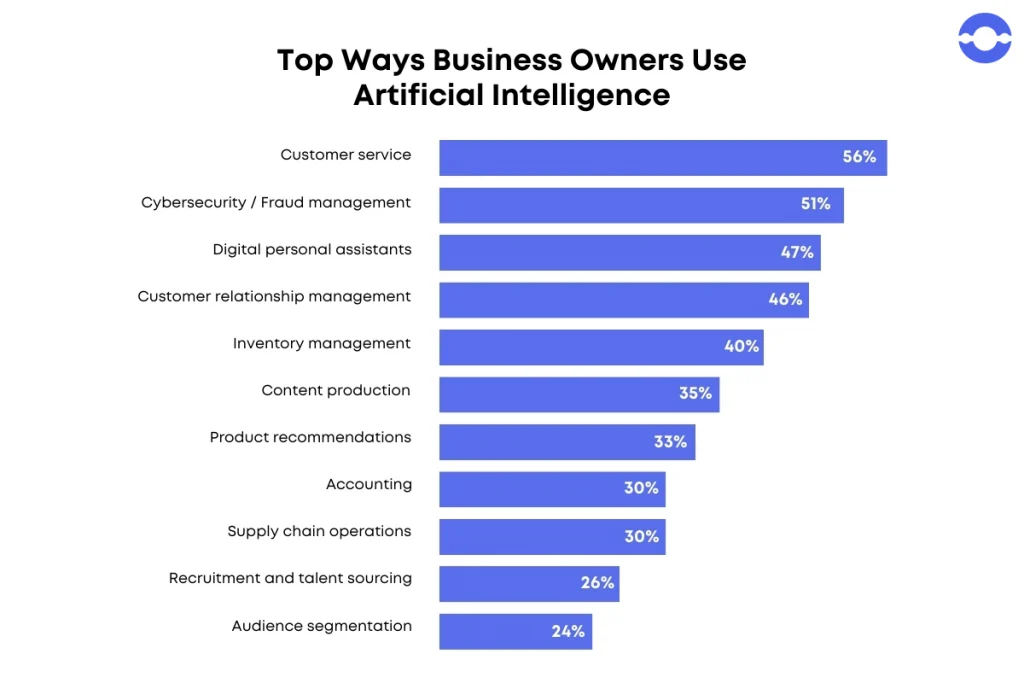 business-using-AI