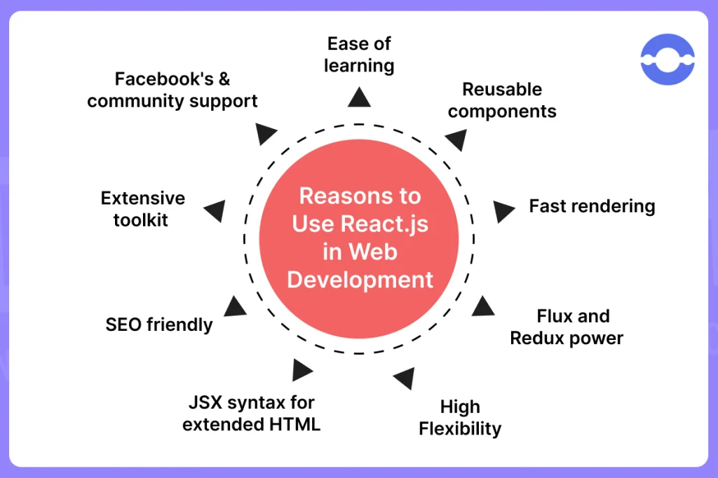 Reasons-to-Use-React.js-in-Web-Development