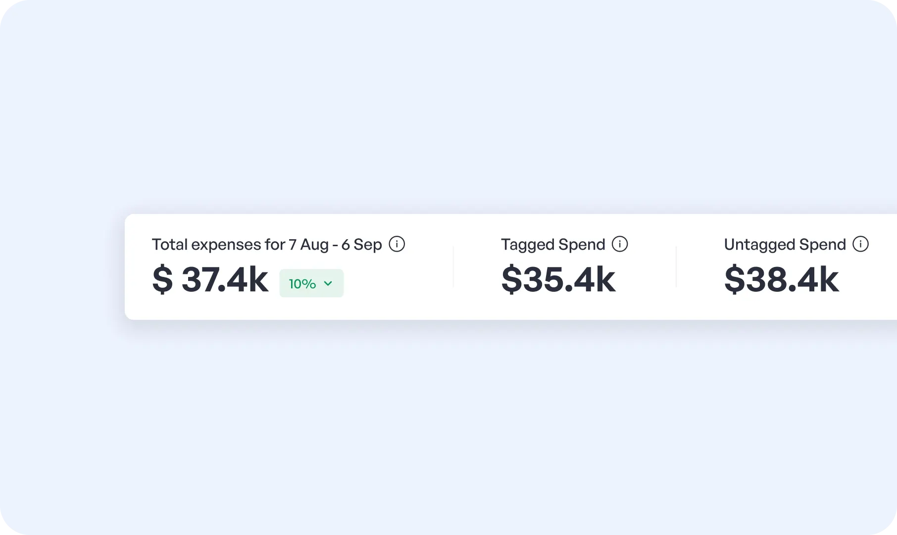 Governance Dashboards for Tag & Cost Allocation