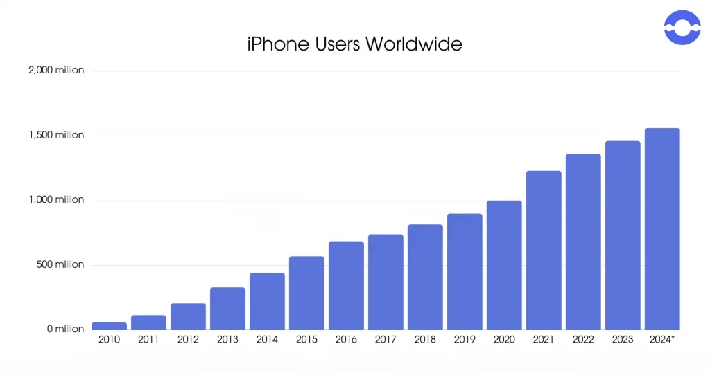 iphone-users-worldwide
