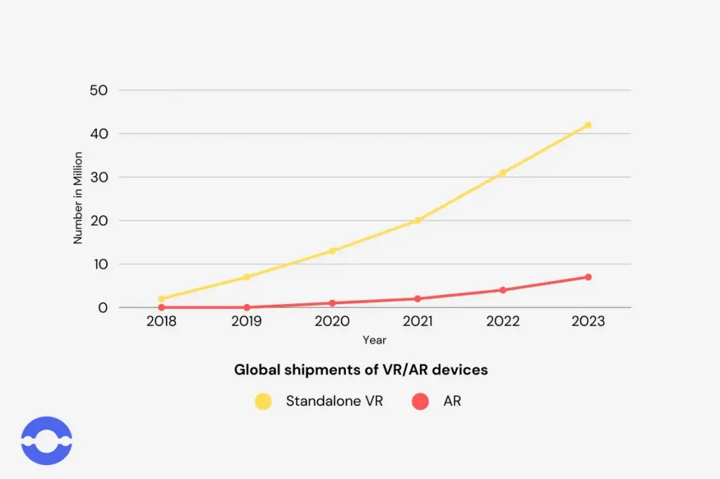Global shipments of VR/AR devices