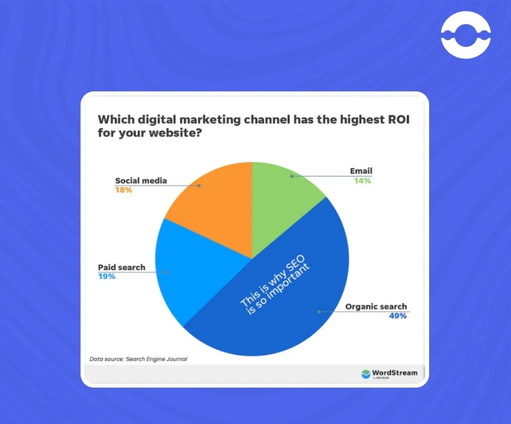 highest-ROI
