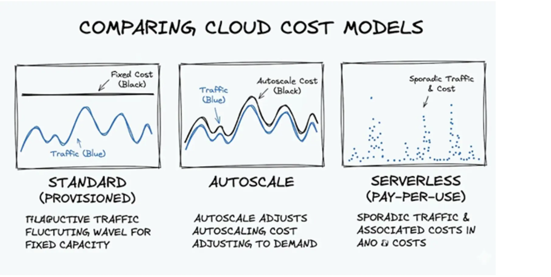 Comparing Cloud cost model
