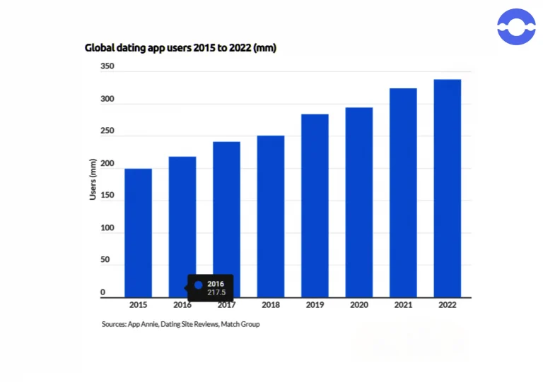 global-dating-app-users