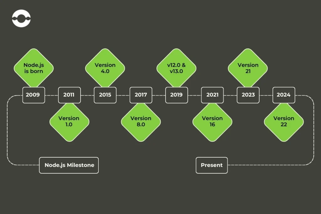 Node.js-milestone