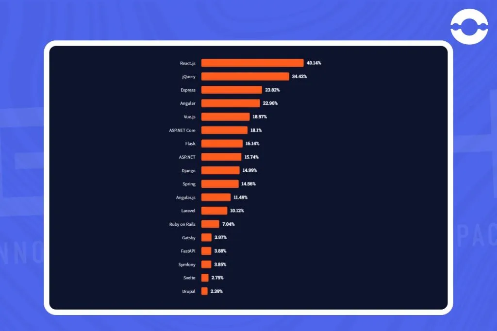 most loved frameworks by developers
