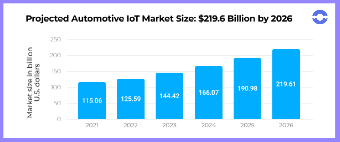 automotive iot market size