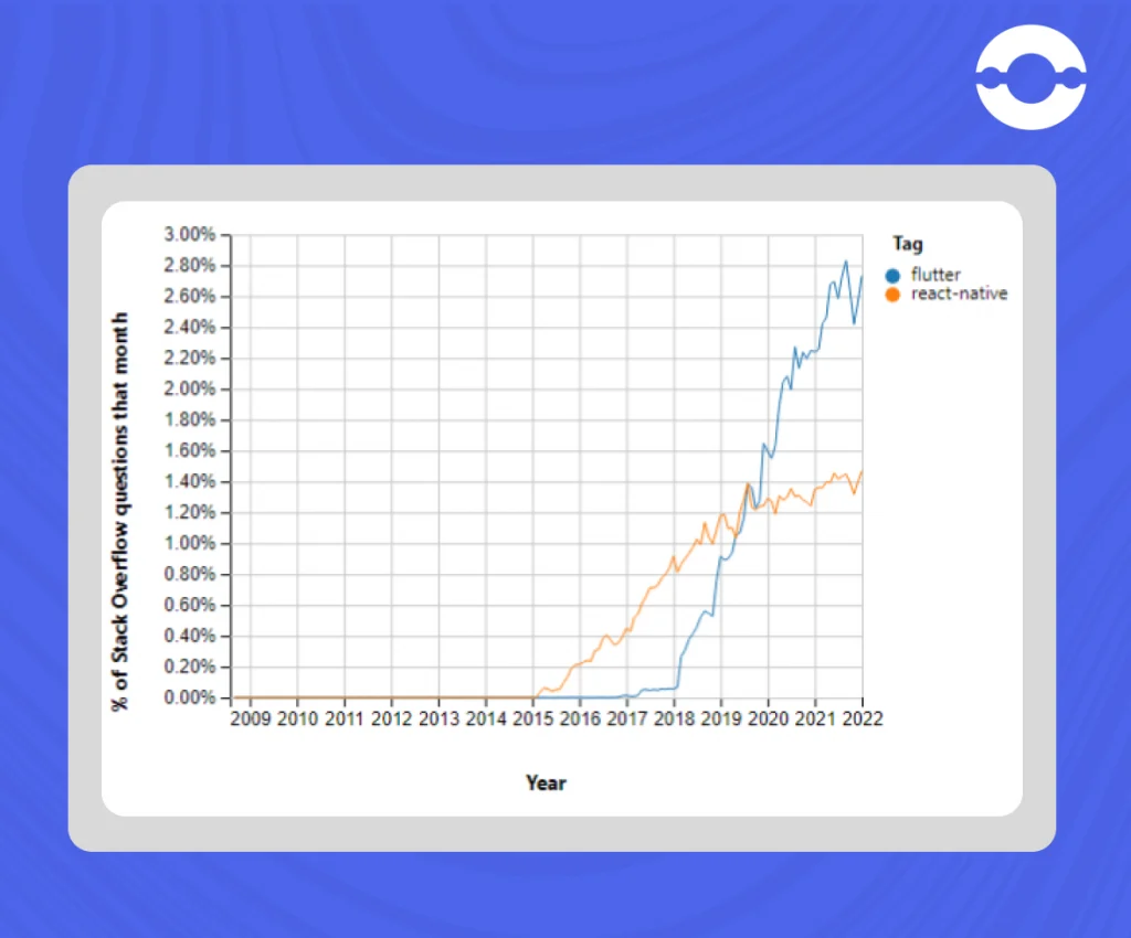 percentage of stack overflow questions