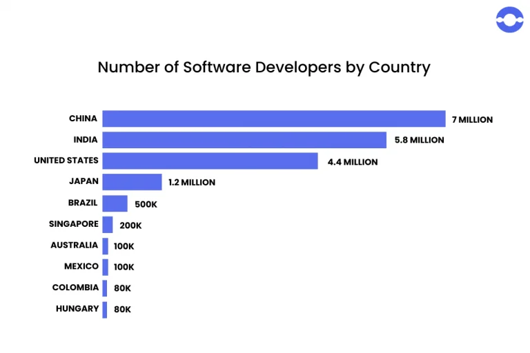 software-developers-by-country