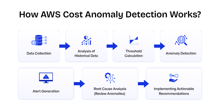 aws-cost-anomaly-detection-work