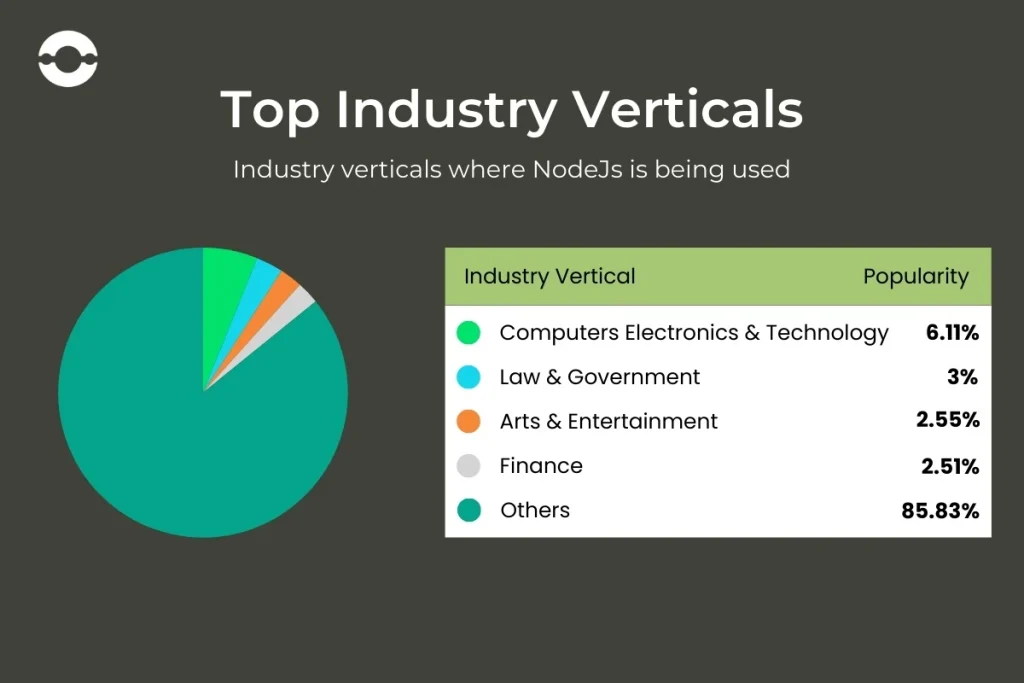 Industries-using-nodejs