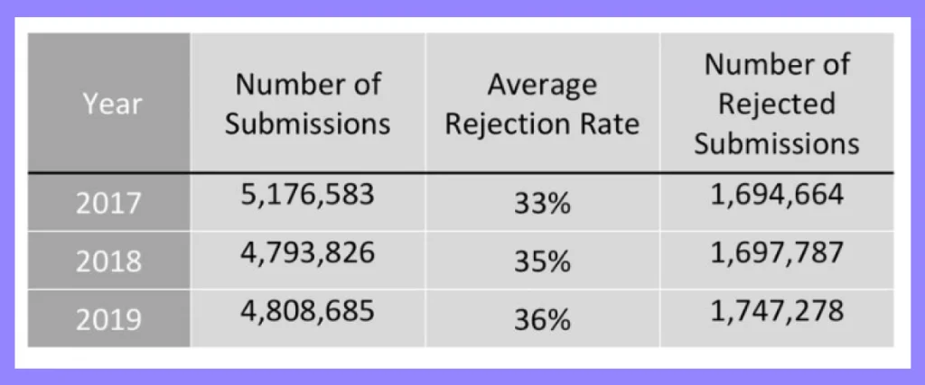 stats-of-apps-rejected-by-app-stores