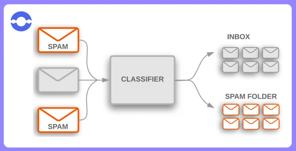 Classifier