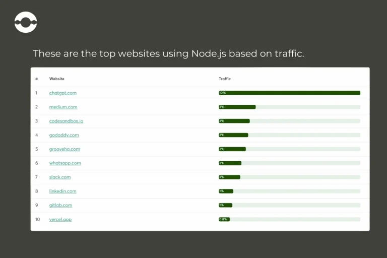 High-Traffic-Websites-Powered-by-nodejs