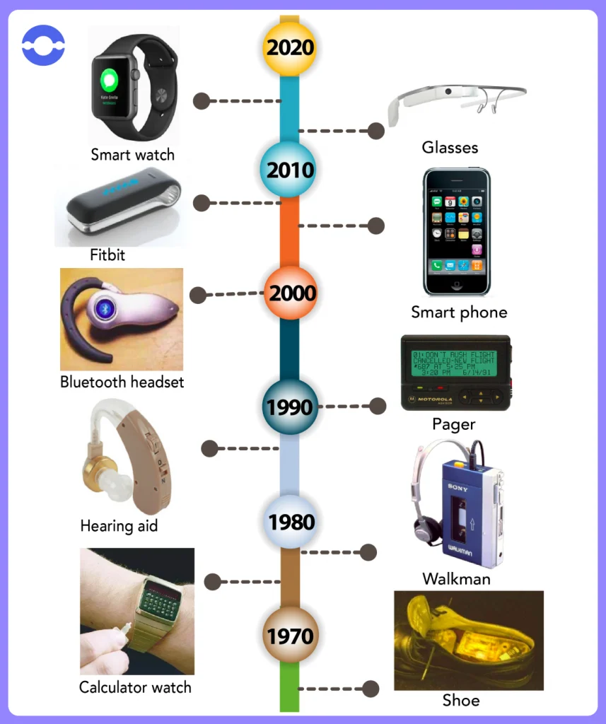Evolution-of-the-wearable-technology